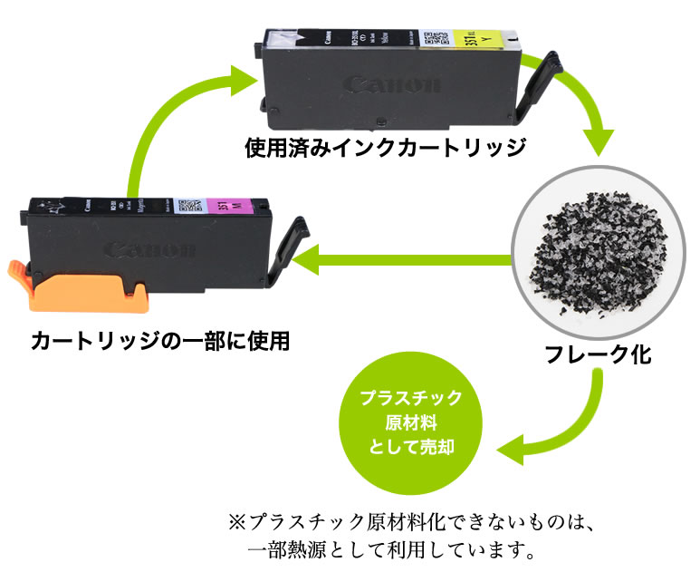 Canon 純正使用済みインクカートリッジ