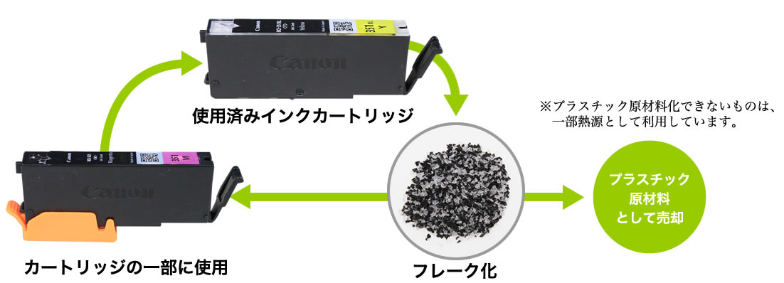 CARS-Iでのインクカートリッジの再資源化